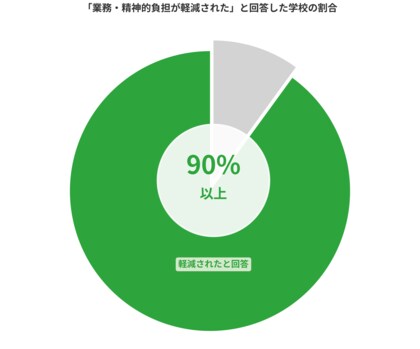 学校の集金業務を変えるtetoru新機能が未納率改善に貢献