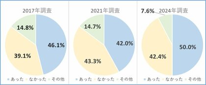 <森永乳業クリニコ×キャンサーペアレンツ>3年ぶり共同調査:がんの栄養管理に関する食事と栄養についての意識調査2024