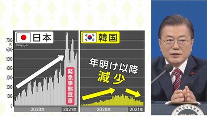 コロナ“第3波”抑えつつある韓国…日本との違いは厳しい罰則に相互監視と通報