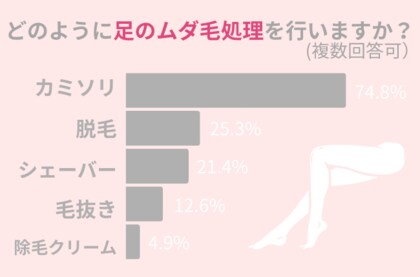夏に必須の『足のムダ毛処理』、74.8%がカミソリ使用。毛穴のないツルツルの足を目指すための処理方法を紹介!
