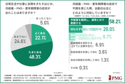 女性の健康課題は“個人の努力”で解決できるのか？ 企業に求められる支援とは
