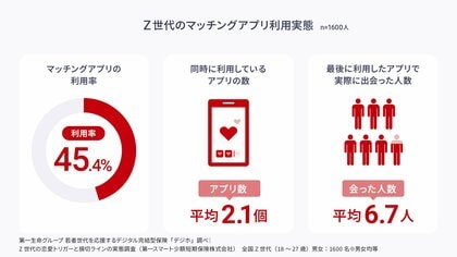 <Z世代の恋愛トリガーと損切ラインの実態調査>クリスマスへ向けた恋人探しはマッチングアプリで11月から!クリぼっちを避け“予定の掛持ち”など“デート保険”をかける人も