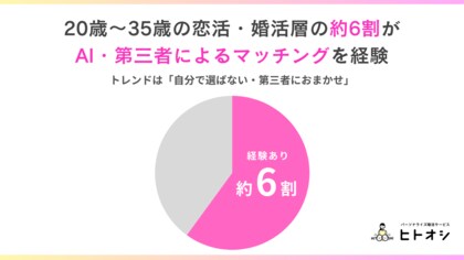 20歳～35歳の恋活・婚活層の約6割がAI・第三者によるマッチングを経験