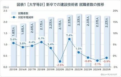 建設技術者への就職者数、3年連続で減少、女性、工学以外など多様な新卒層が増え、就職者の構成に変化