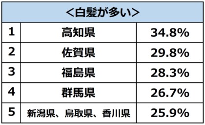 髪に関する県民性調査 第2弾 全国47都道府県の髪自信度を調査 最も 髪ポジティブ なのは神奈川県 高知県民