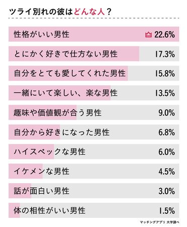 好きだけど別れる を経験した133人の女性に 別れて良かった をアンケート調査