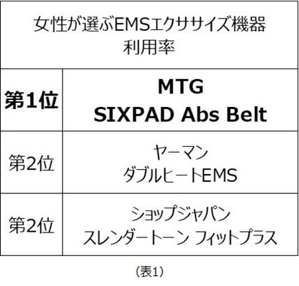 女性が選ぶ Emsエクササイズ機器ランキング 利用率第1位は Mtg Sixpad Abs Belt 総合満足度第1位は ヤーマン ダブルヒートems