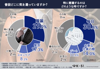 仕事ができる男 気遣いができる男 男性の気遣いに関する意識調査を実施