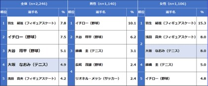 好きなスポーツ選手 大坂なおみ が第4位と初の上位に 1