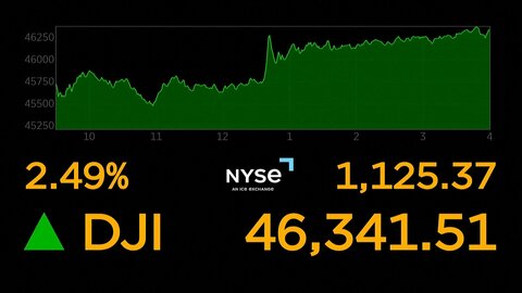 ニューヨーク株1100ドル超高の大幅続伸　トランプ大統領“軍事作戦終える用意”発言で期待　ダウ4万6341ドル51セント