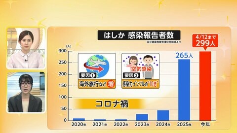 【解説】インフルの“10倍”感染力　「はしか」流行　マスクや手洗いでは予防難しく…ワクチンの2回接種が有効