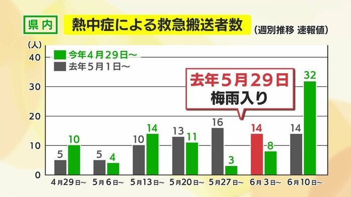 総務省消防庁のデータより作成