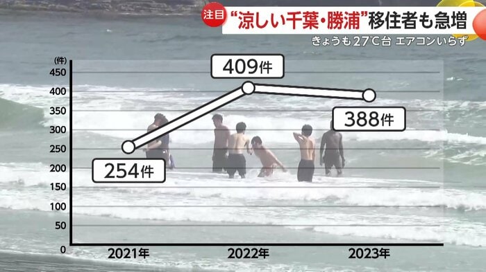 千葉・勝浦市の移住相談件数も3年前から急増