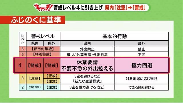 相次ぐクラスター…「注意」だった警戒レベル「警戒」に引き上げへ 静岡