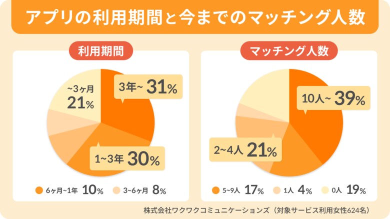 マッチングアプリから始まる恋、どこで“本気”になった？　624人の女性に聞いた、アプリ恋愛の“告白”までの具体的プロセス