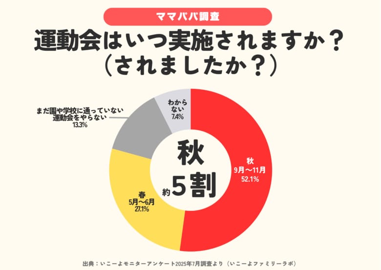【運動会調査2025】「秋開催」が半数超、 半日など「短縮開催」約9割、「家族でのお弁当タイムなし」9割超／いこーよファミリーラボ