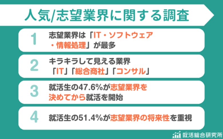 【調査レポート】志望業界の将来性重視の就活生は51.4% | 人気業界ランキング1位は「IT」