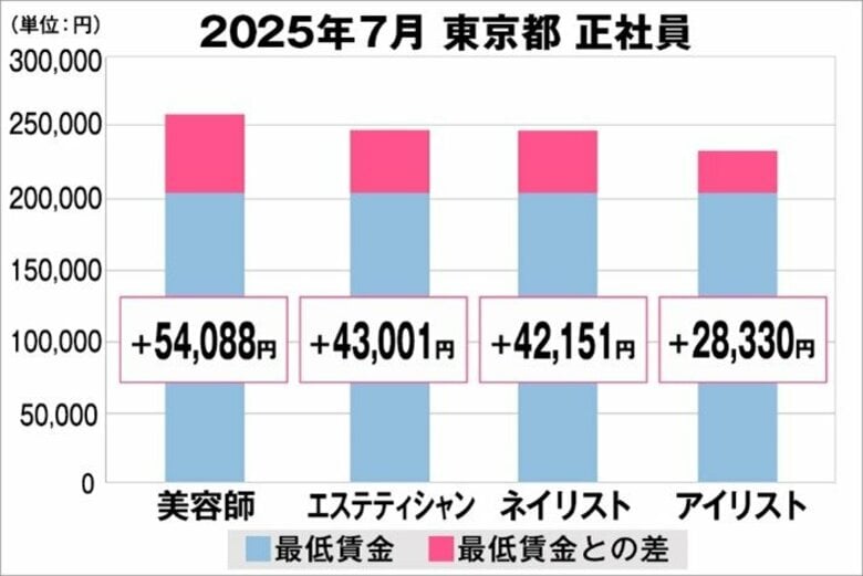 美プロ調べ「2025年7月　最低賃金から見る美容業界の給料調査」～東京版～