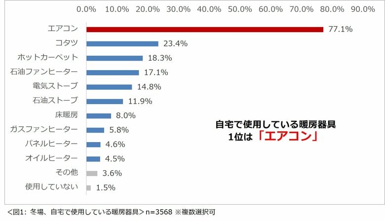 「冬の自宅内の寒さ・乾燥対策に関する意識調査 2025」結果発表　冬の寒さが原因で、睡眠の質が下がると感じる人は7割以上。9割以上の人は、住宅を購入・リフォームするなら断熱性や気密性を重視したい。