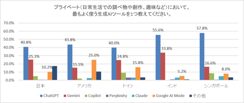 AIツールの利用状況と検索における利用実態調査【アメリカ、ドイツ、インド、シンガポール、日本】