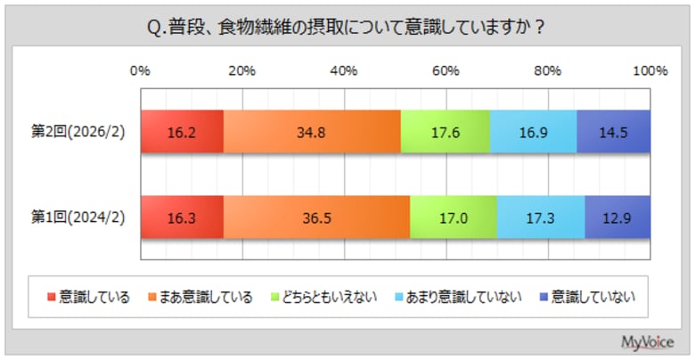 【食物繊維に関する調査】食物繊維の摂取を意識している人は5割強、意識していない人は3割強。食物繊維強化食品を意識的に購入する人は2割強