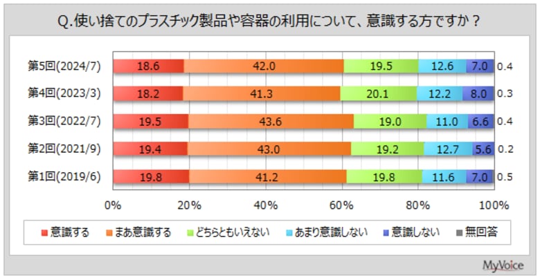 【使い捨てプラスチック製品に関する調査】使い捨てプラ製品の利用を意識する人は6割強。利用するプラ製品は「ペットボトル」「食品トレイ」が各70%台、「プラスチック製の容器・袋の商品」が約66%