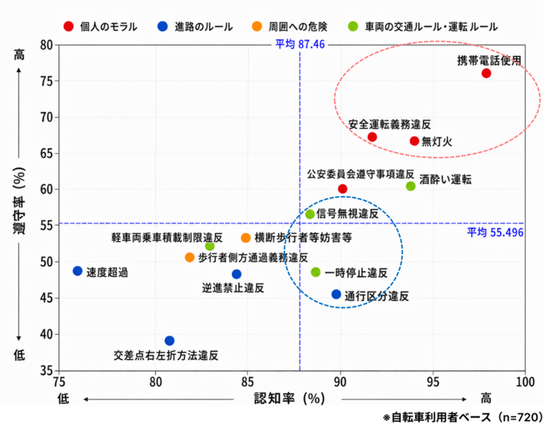 【調査レポート】青切符制度導入で自転車利用者の8割が「安全意識向上」の一方、根深い「信号無視・一時停止」の課題／マクロミル