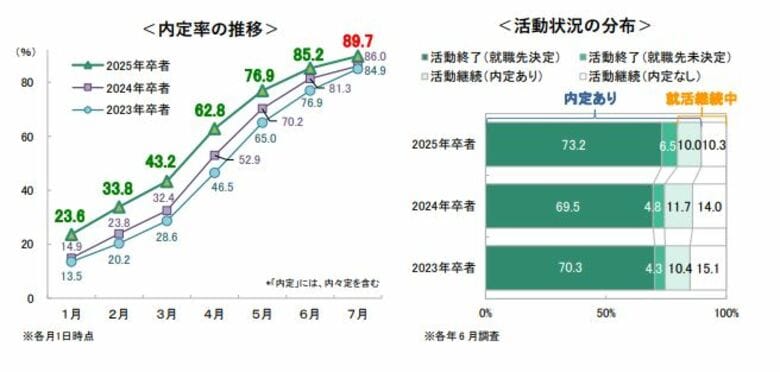 7月1日時点の就職活動調査〈速報〉 ~キャリタス就活 学生モニター2025 調査(2024年7月)