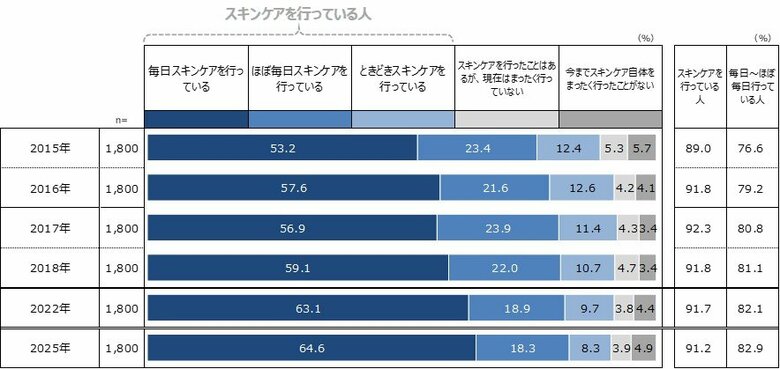 15～74歳の女性1800人を対象　スキンケア・メーク行動と意識の変化について分析　「化粧行動・意識に関する実態調査 2015～2025」レポートを発行