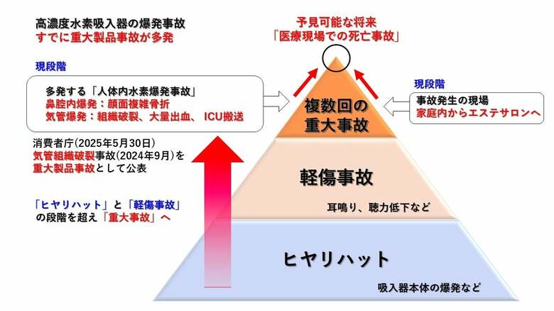 高濃度水素吸入の安全上の死角｜「逸脱の常態化」が招いた重大製品事故と本質的安全設計の必要性