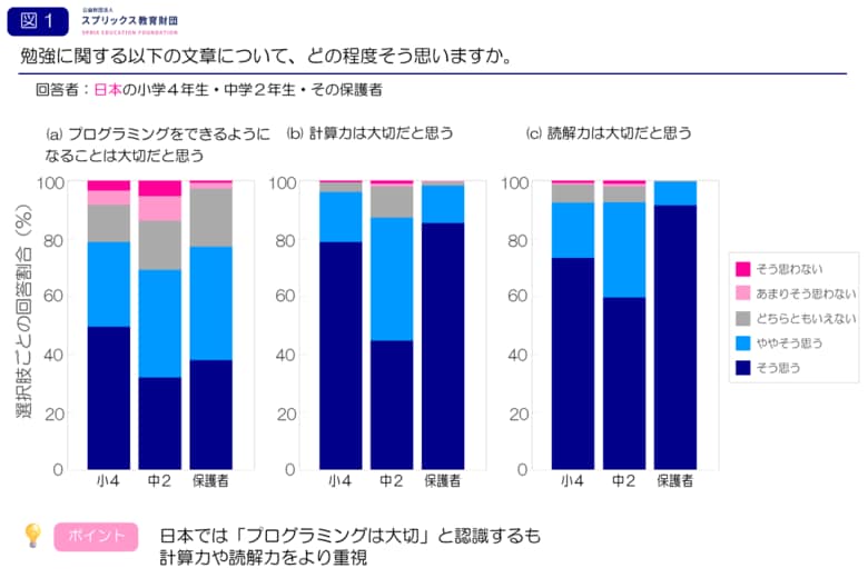 日本の保護者「プログラミングは大切」77% 「計算力」「読解力」は98%以上 海外との差も明らかに