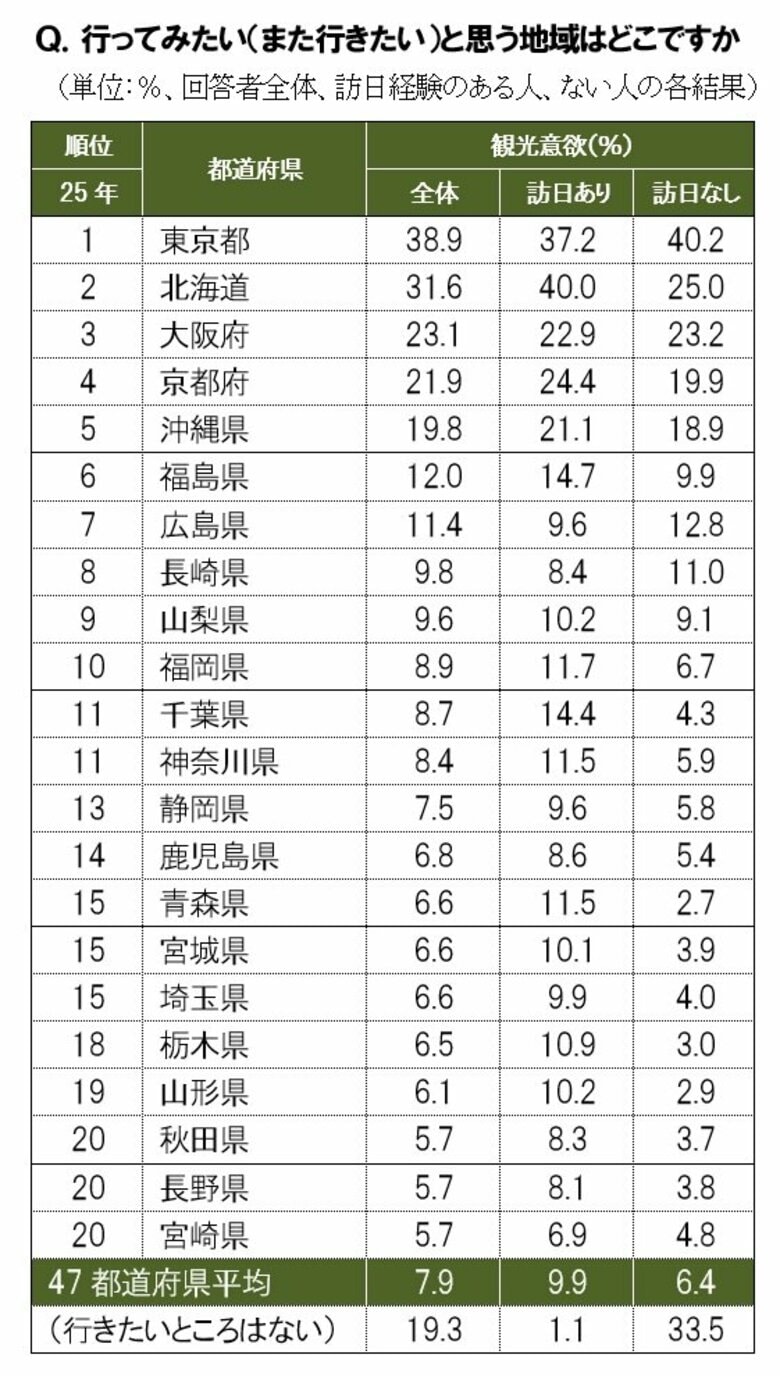 【株式会社ブランド総合研究所×Freeasy共同調査】外国人の観光意欲度調査2025～訪日外国人「行ってみたい」は北海道1位。福島が6位～