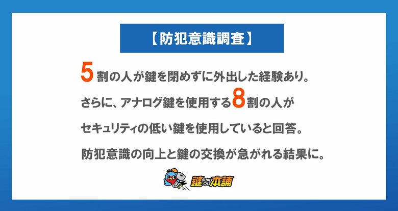 【防犯意識調査】5割の人が鍵を閉めずに外出した経験あり。さらに、アナログ鍵を使用する8割の人がセキュリティの低い鍵を使用していると回答。防犯意識の向上と鍵の交換が急がれる結果に。