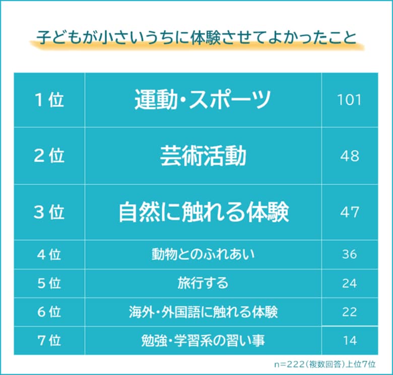 【子どもが小さいうちに体験させてよかったことランキング】パパ・ママ222人アンケート調査