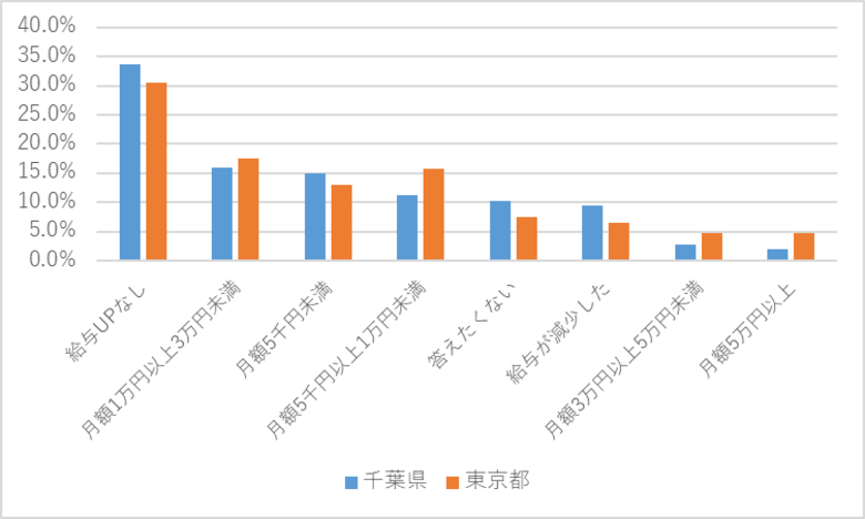 【千葉県の中小企業様向け】千葉における転職希望者の動向と志向/調査結果