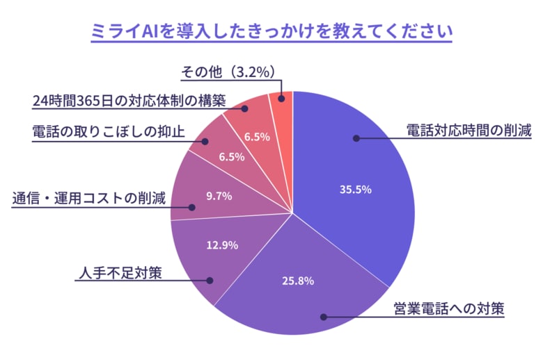 不要な営業電話をAIがシャットアウト！「ミライAI」利用企業の約8割が課題解消、従業員の電話ストレス軽減とコア業務集中を実現
