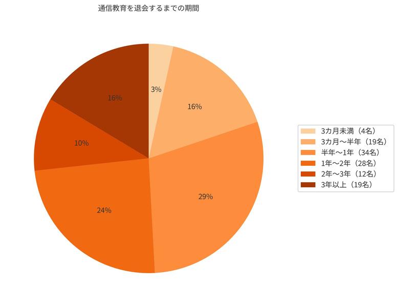 【アガルート通信教育コラムが小学生の通信教育に関するアンケート調査を実施】通信教育を退会する理由は「継続できない」が最多