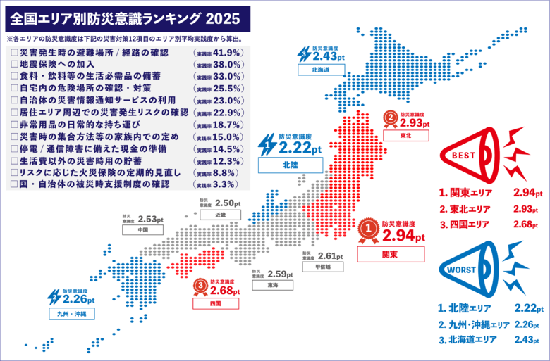 9月1日は防災の日<全国エリア別防災意識ランキング2025>「災害時に備えた貯蓄」や「火災保険の見直し」といった“経済的備え”が十分に行われていない傾向が全国で明らかに