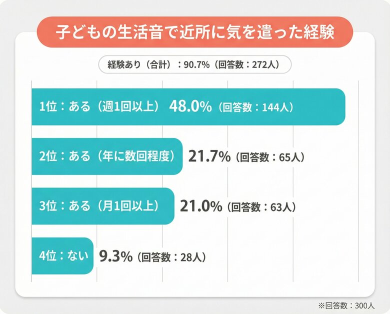 【子どもの生活音で近所に気を遣ったことある？】回答者300人アンケート調査
