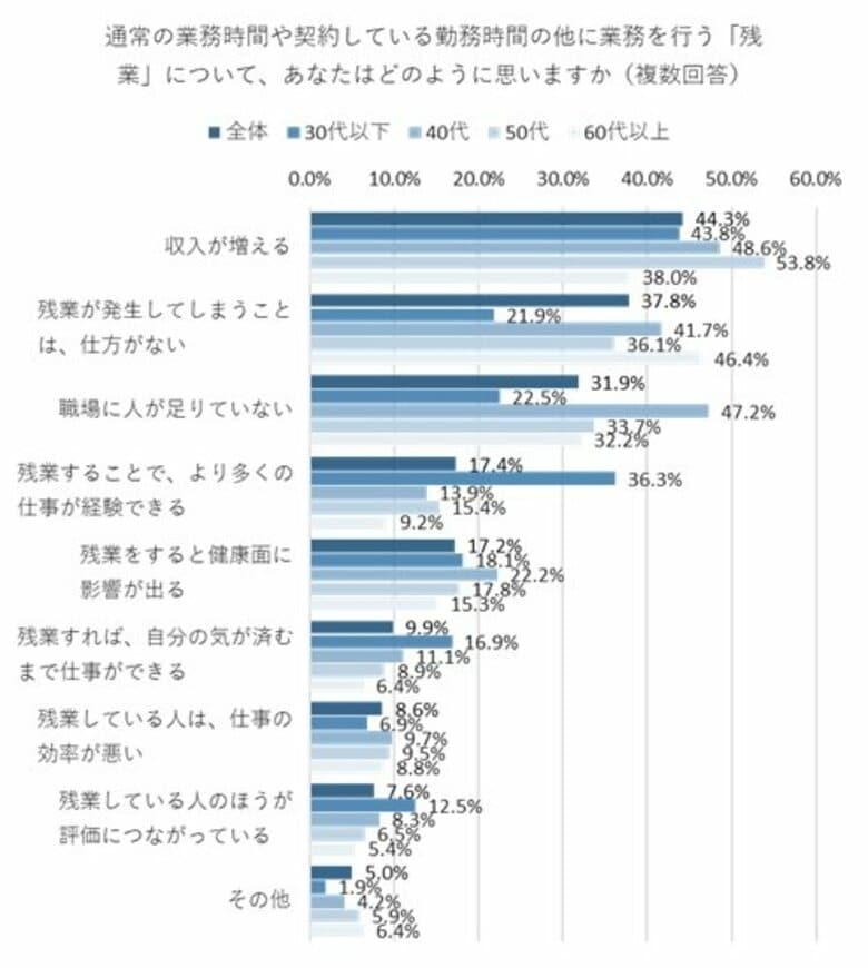 「残業＝人員不足」と考える40代が約半数、30代以下では「残業が経験に繋がる」との回答が他の年代の倍以上集まる