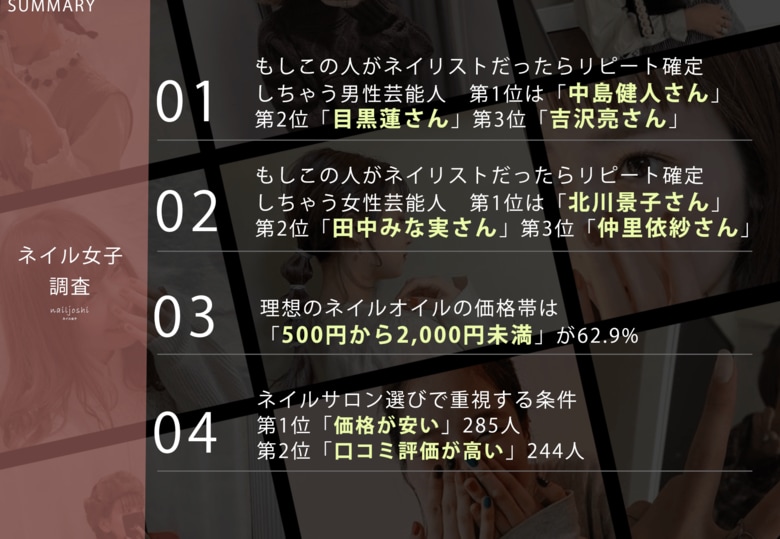 2月16日はネイル女子の日！【もしこの人がネイリストだったらリピート確定しちゃう芸能人ランキング】