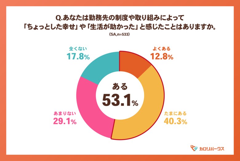 2人に1人が勤務先から日常の支えに「ちょっとした幸せ」を実感！”1000円の支援”で働く意欲・会社への信頼が高まる傾向