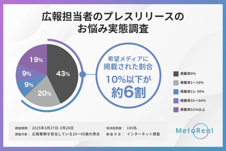「プレスリリースのメディア掲載率10%以下」が6割【広報100人に聞いたプレスリリースのお悩み実態調査】