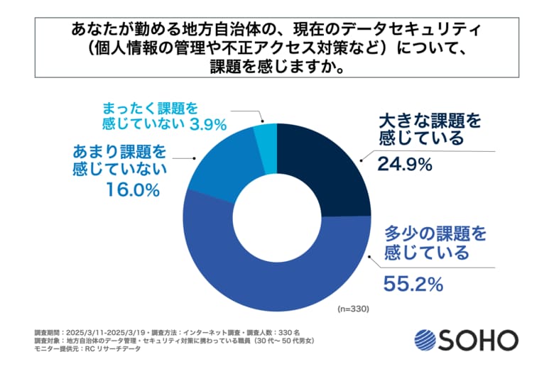 地方自治体でデータ管理・セキュリティ対策に携わる職員の8割以上が、自身の勤め先の現在のデータセキュリティについて、課題を感じている!株式会社創朋が「地方自治体におけるデータ管理の実態調査」を実施!