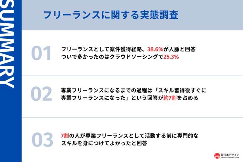 専業フリーランス限定の実態調査。独立前にすべきことが判明。73.5%の専業フリーランスが、独立前にやっておいて良かったと思うこととは?