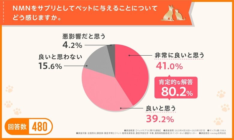 【獣医師らの80%以上が肯定的！】NMNはペットにも有効？専門家が勧める理由