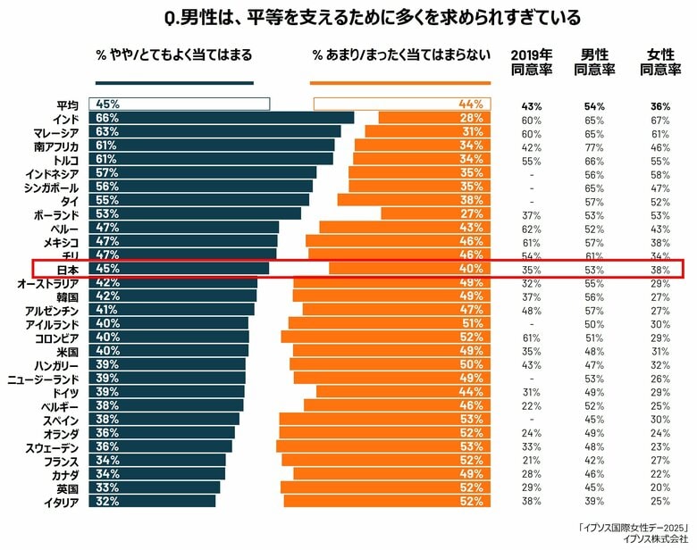 イプソス国際女性デー2025調査「男性は、平等を支えるために多くを求められすぎている」日本人、逆差別意識6年間で10%増加