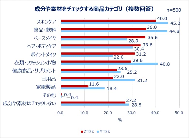 ＜Qoo10「Z世代・Y世代女性の購買行動に関する調査」結果発表＞化粧品、服、食べ物…最新の“買い方”トレンドとは？7割以上の女性が「成分や素材を見てから買う」