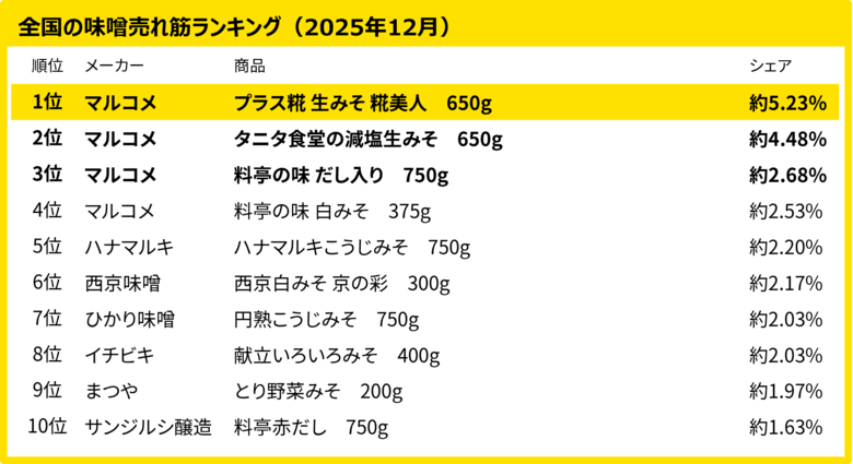 280万人のレシートデータから見る「買い物動向」調査　12月、全国・地方別の味噌売れ筋ランキング