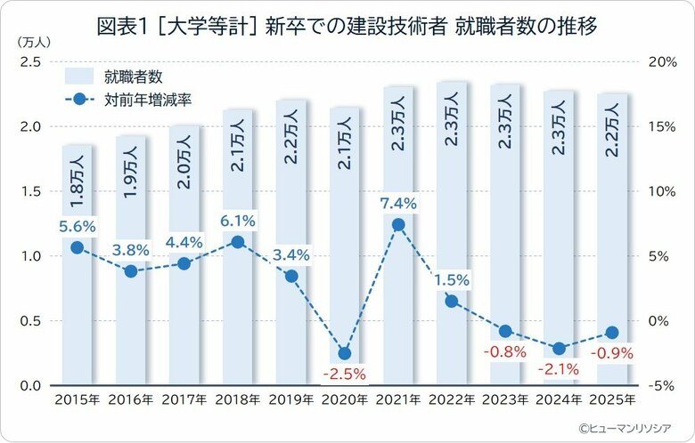 建設技術者への就職者数、3年連続で減少、女性、工学以外など多様な新卒層が増え、就職者の構成に変化